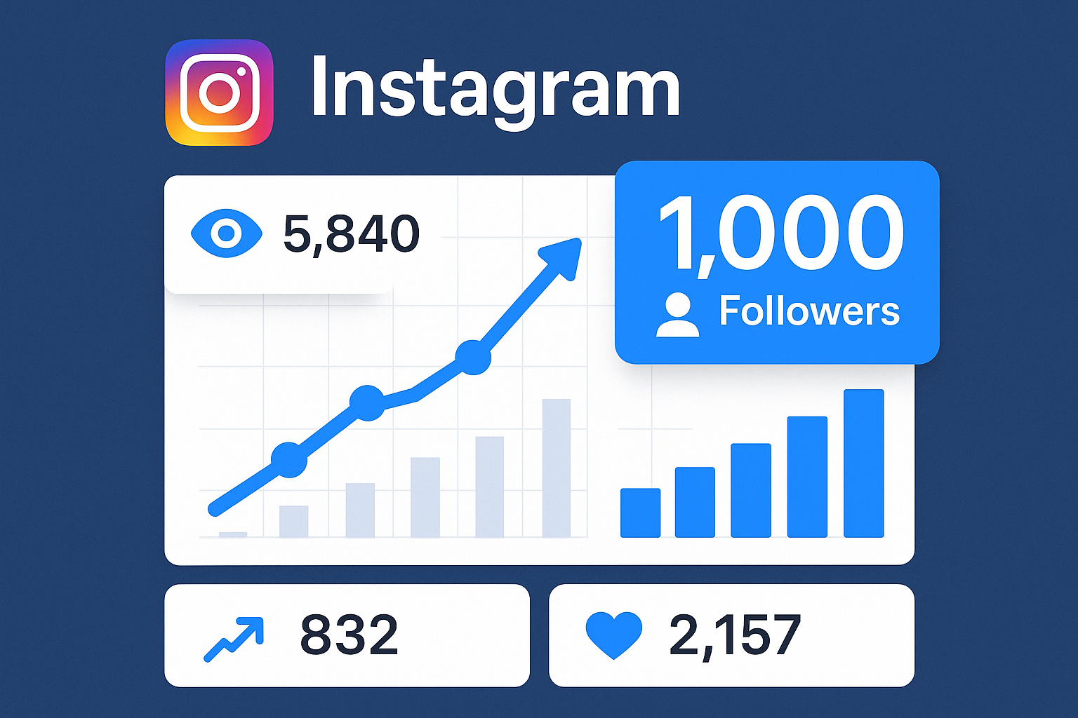 gráficos de crescimento e o marco de 1000 seguidores no Instagram