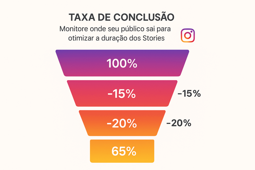 Taxa de conclusão na análise de stories do Instagram