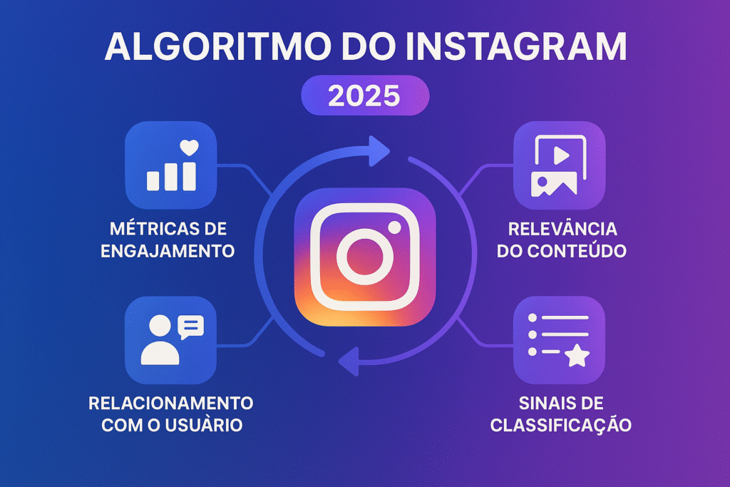 infográfico detalhado mostrando como o algoritmo do Instagram funciona 
