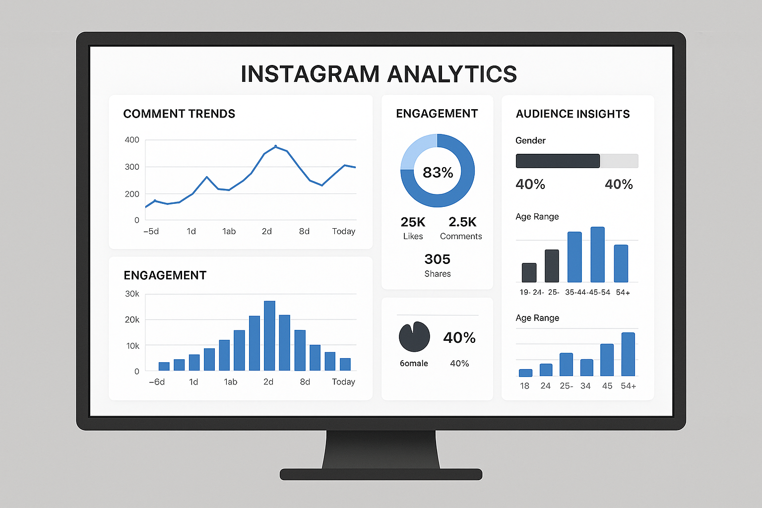 painel analítico mostrando tendências de comentários e engajamento