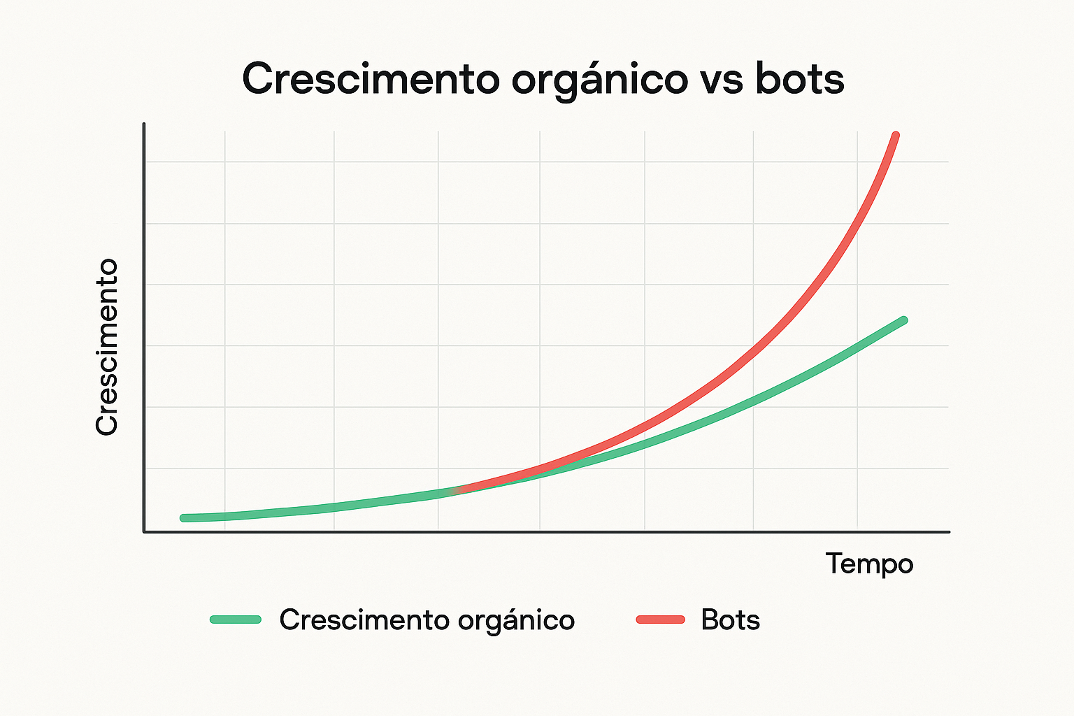 grafico de comparação de crescimento organico x bots