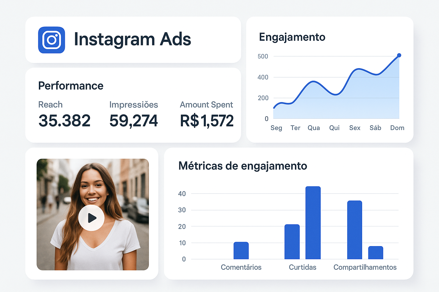 painel de anúncios do Instagram com métricas de performance