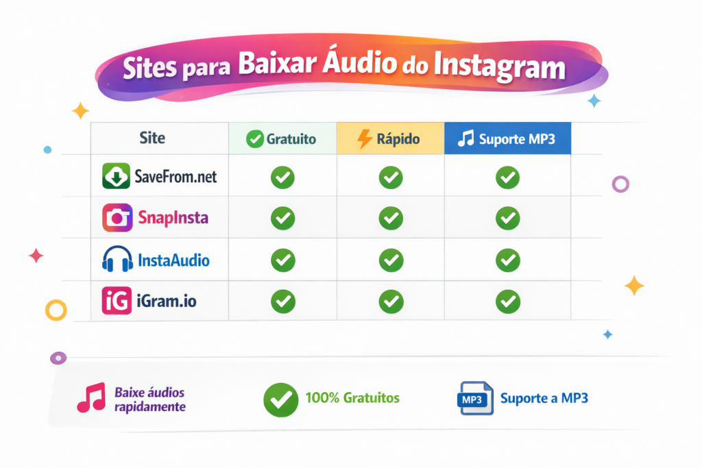 Tabela comparativa de ferramentas para baixar áudio do Instagram online